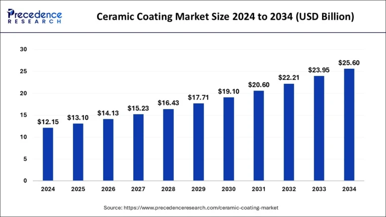 ceramic-coating-market-size